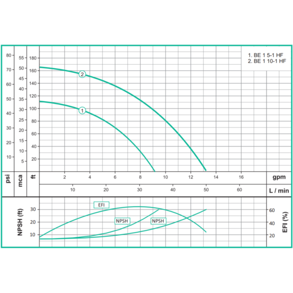 Bomba Periferica Barnes 110/220V 1Hp 1×1″ E0326 - Imagen 3